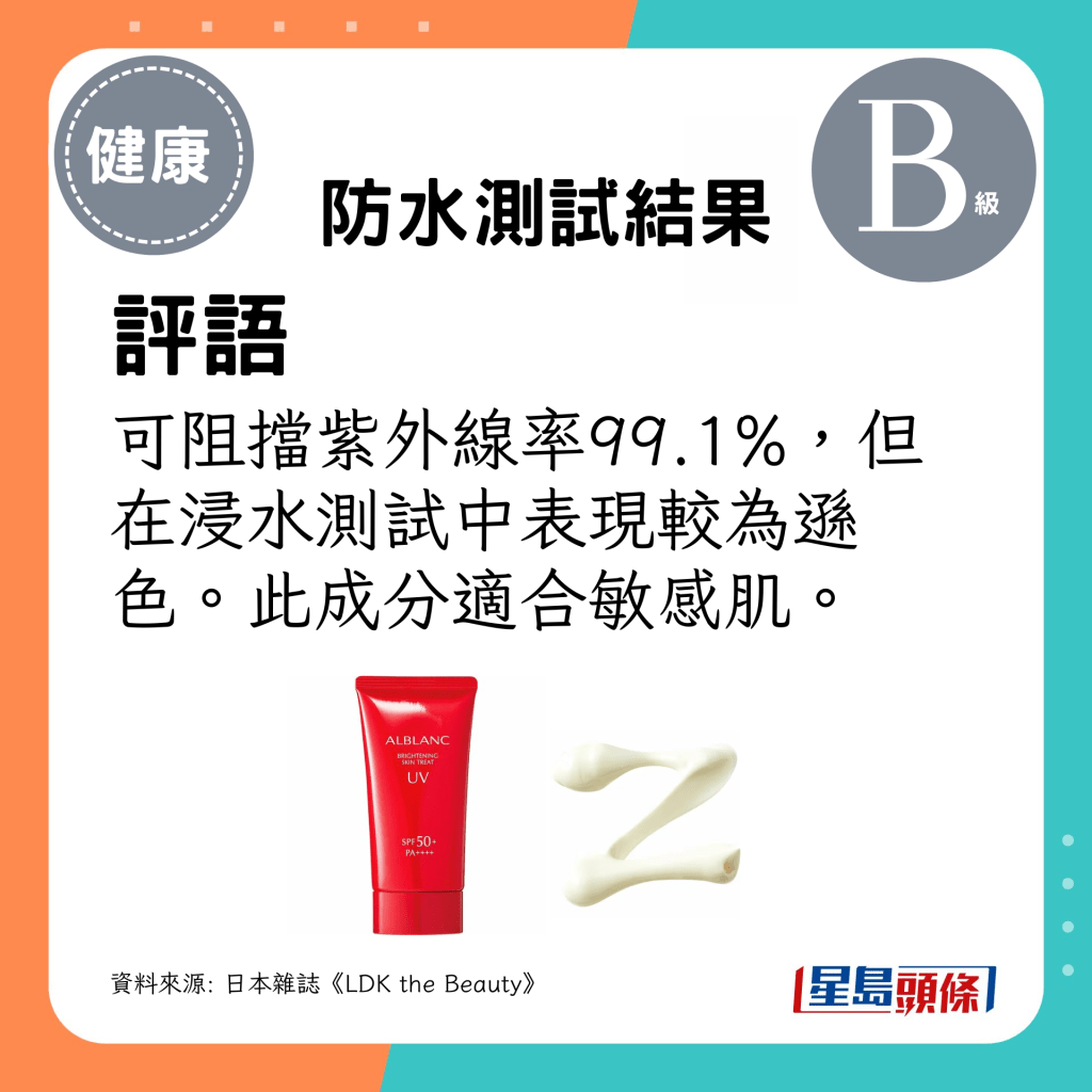 可阻擋紫外線率99.1%，但在浸水測試中表現較為遜色（SOFINA ALBLANC 潤白美肌長效修護抗曬乳）