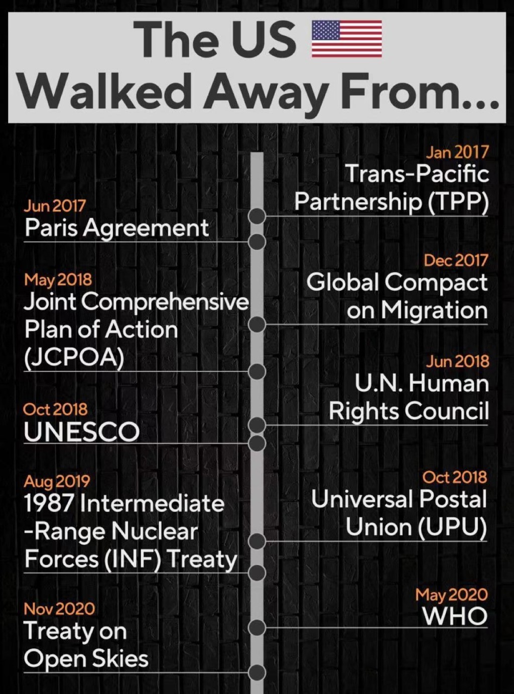 美国过去数年退出多个国际组织及协定。