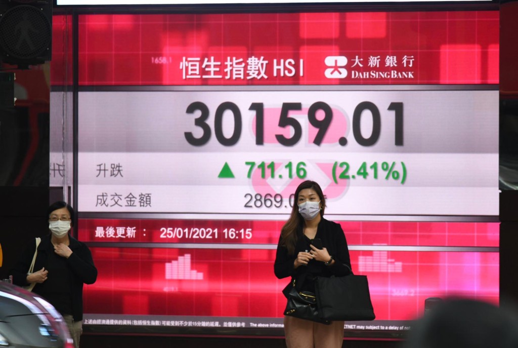 恒生指數收報30159點，升711點，升幅2.41%，為21個月高位。