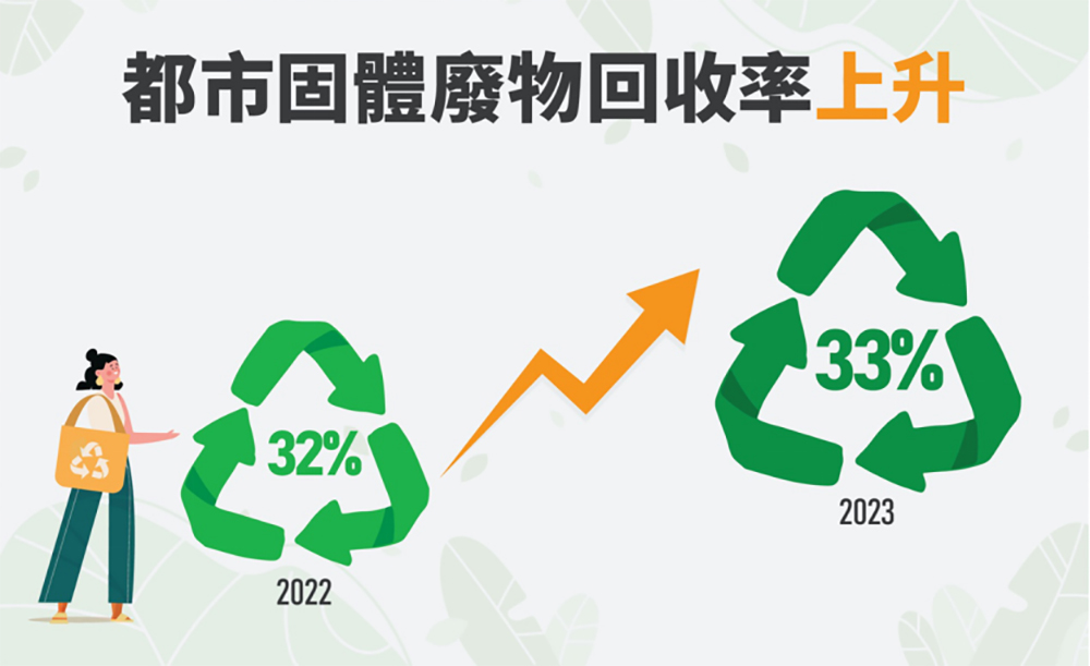 都市固體廢物的整體回收率亦開始上升，由2022年32%上升至2023年33%。