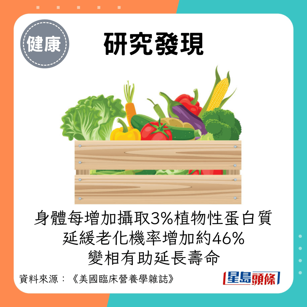 身體每增加3%植物性蛋白質，延緩老化機率也會增加了約46%，變相有助延長壽命