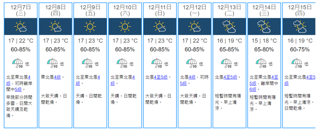 根据九天天气预报，一股东北季候风会在下周中期影响华南。