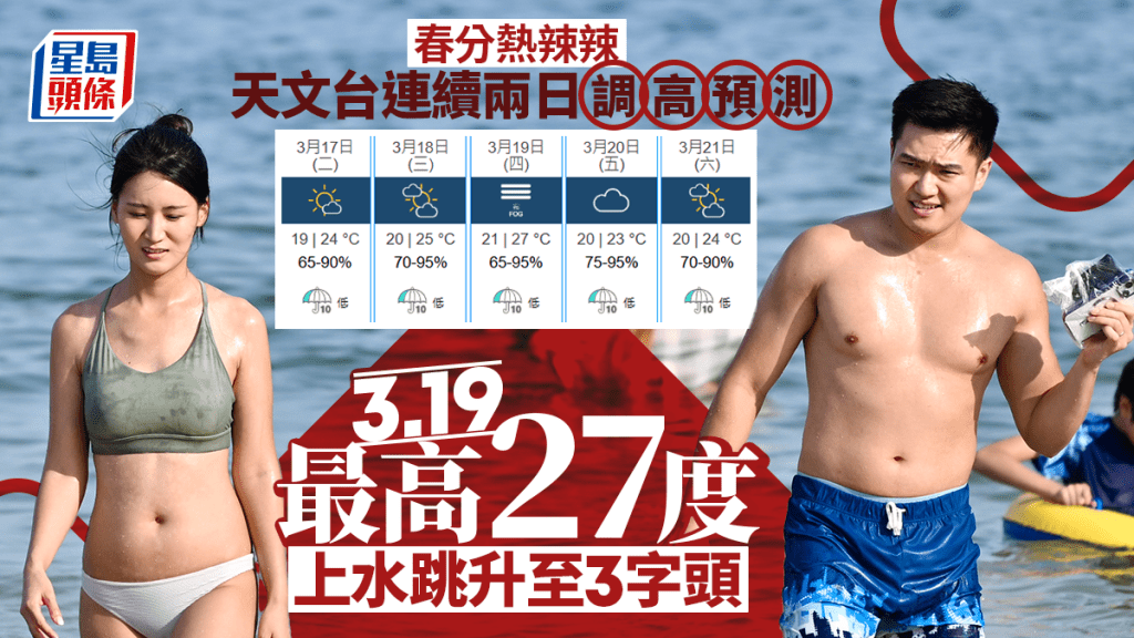 天氣︱春分熱辣辣 天文台連續兩日調高預測 3.19最高27度 上水跳升至3字頭