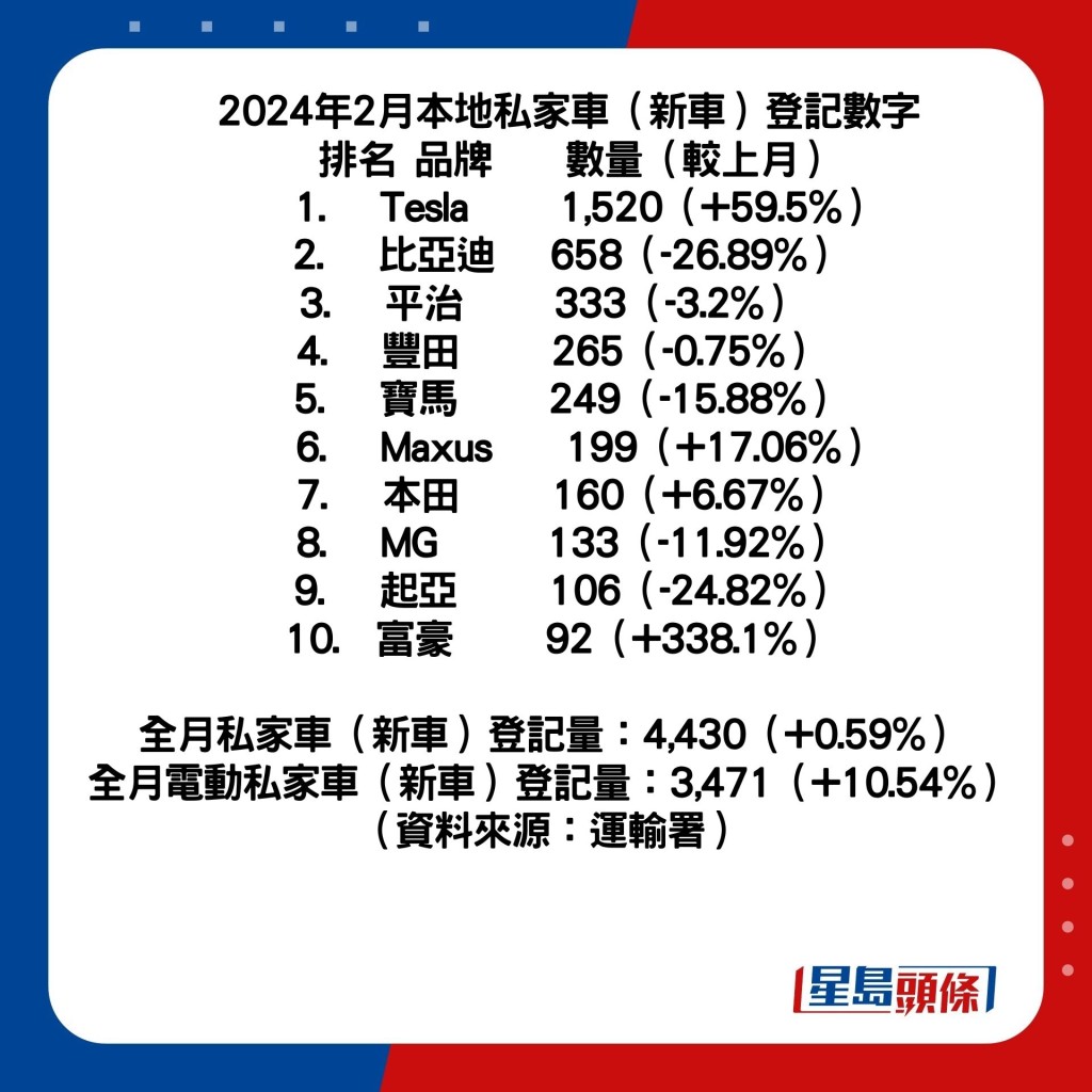 2024年香港2月私家車(新車)成交榜十大排名