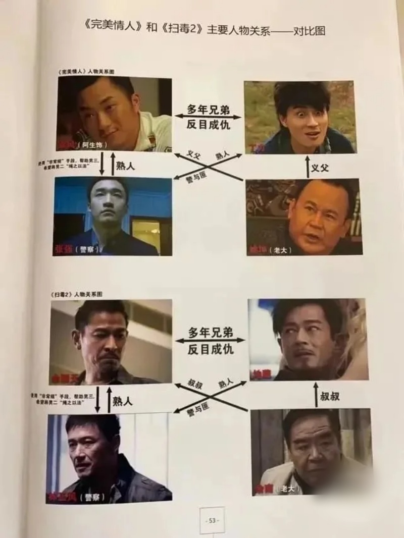 被告方专程制作了一张《扫毒2》和《完美情人》中主要人物关系的对比图。