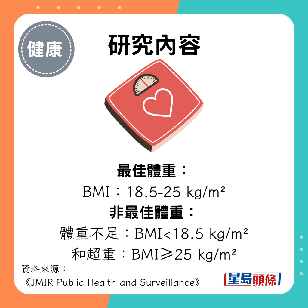 研究內容：最佳體重： （BMI：18.5-25 kg/m²） 非最佳體重： （體重不足：BMI<18.5 kg/m² 和超重：BMI≥25 kg/m²）