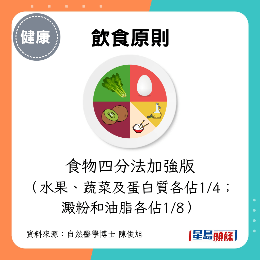 食物四分法加强版 （水果、蔬菜及蛋白质各占1/4；淀粉和油脂各占1/8）