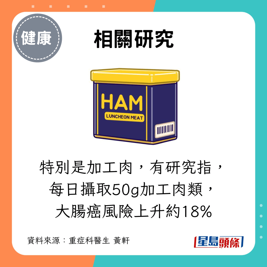 特别是加工肉，有研究指，每日摄取50g加工肉类， 大肠癌风险上升约18%