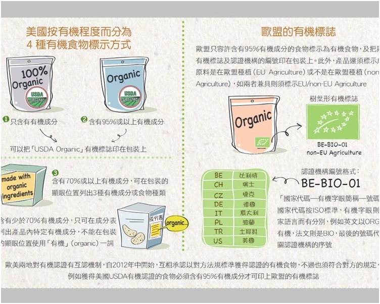 消委會表示各國對有機認證的標準均有不同要求。