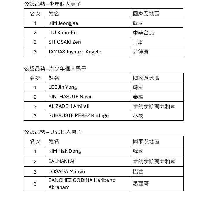 世界跆拳道品勢錦標賽第3天賽事戰績。 公關圖片