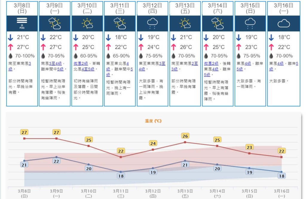 明氣溫高見27度,周三最低氣溫回落至18度。天文台