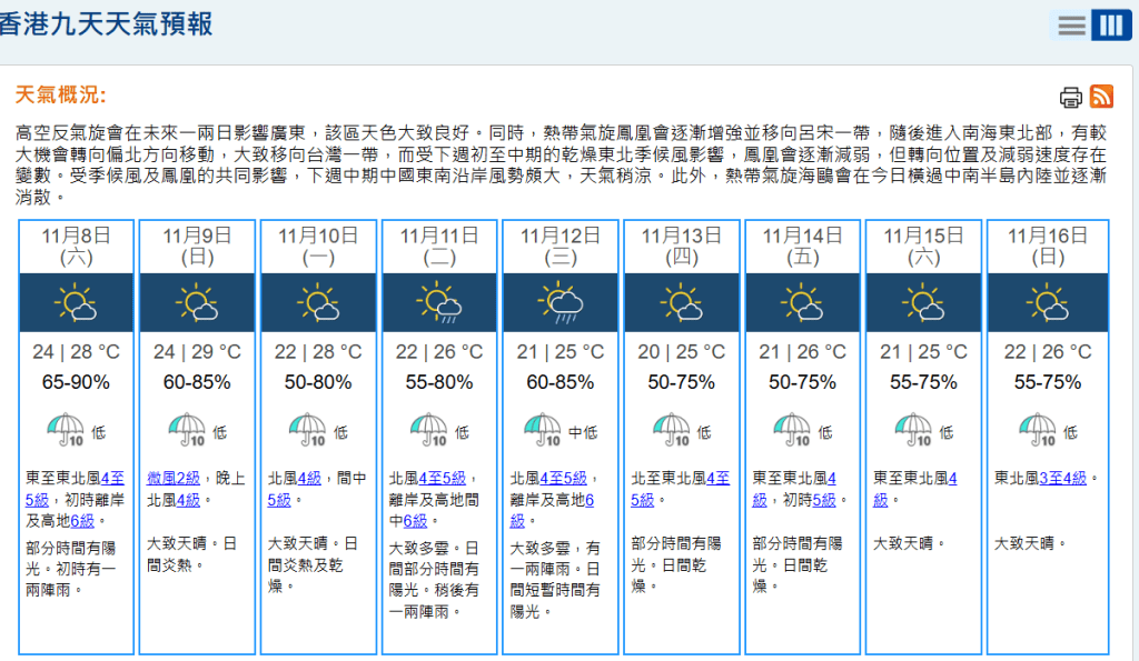 按9天天氣預測,11月11日本港吹北風4至5級,離岸及高地間中6級。天文台網頁截圖 按9天天氣預測,11月11日本港吹北風4至5級,離岸及高地間中6級。天文台網頁截圖