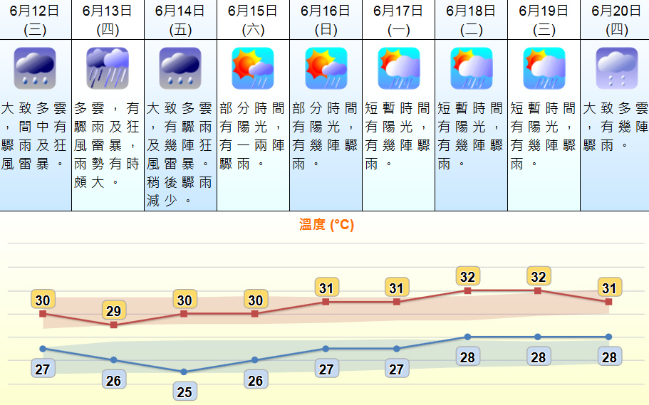 9日天氣預測。 天文台網頁截圖