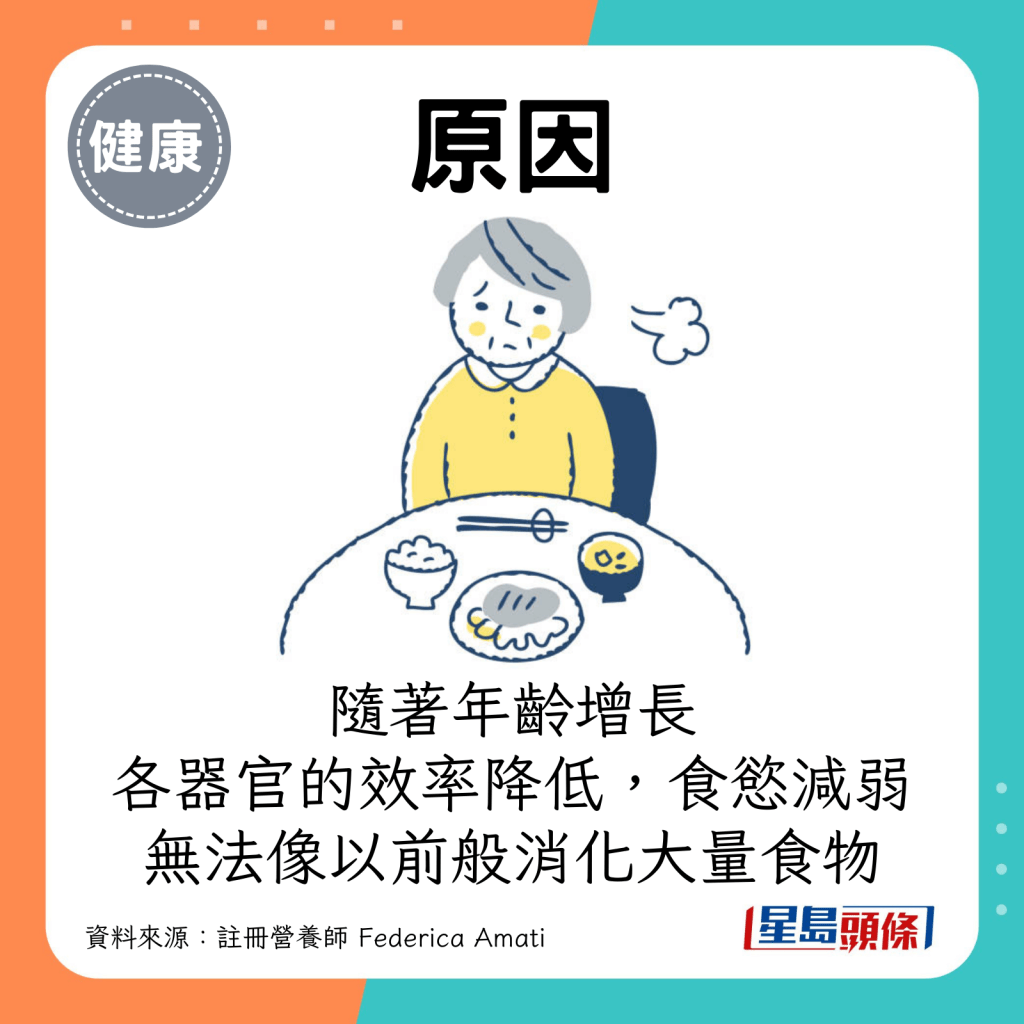 隨著年齡增長，各個器官的效率慢慢降低，食慾亦因此減弱，無法像以前般消化大量食物。