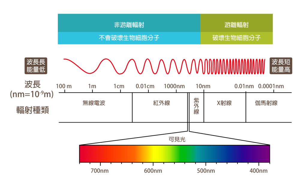 輻射波譜示意圖。中央氣象局