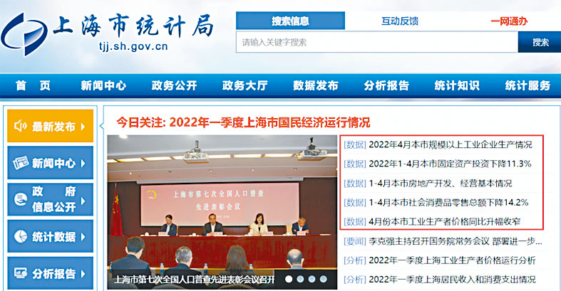 據上海市統計局公布，今年首五個月，上海市固定資產投資比去年同期下降21.2%。