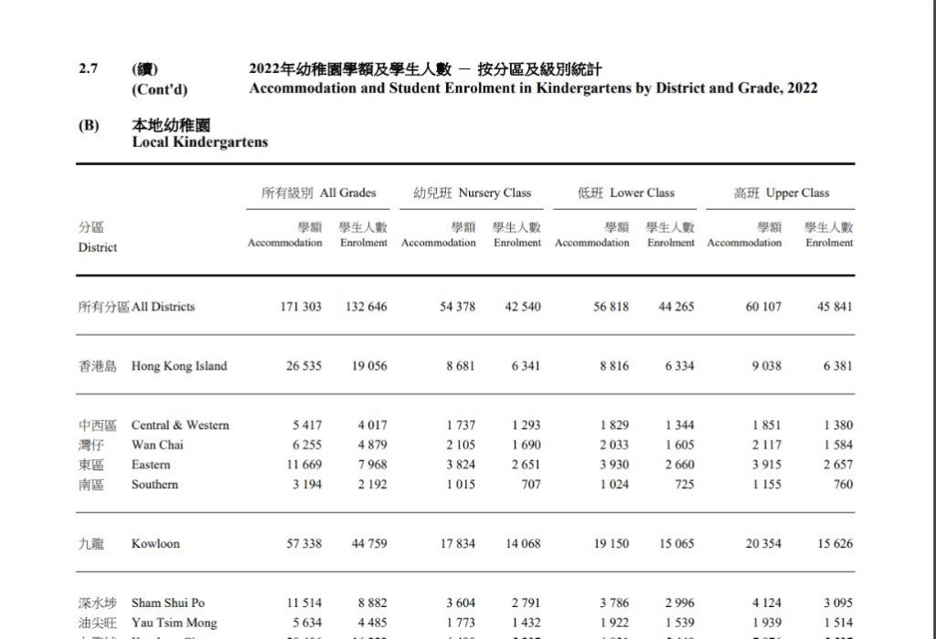 （b）2022年幼稚園學額及學生人數 （圖片來源：教育局網頁）