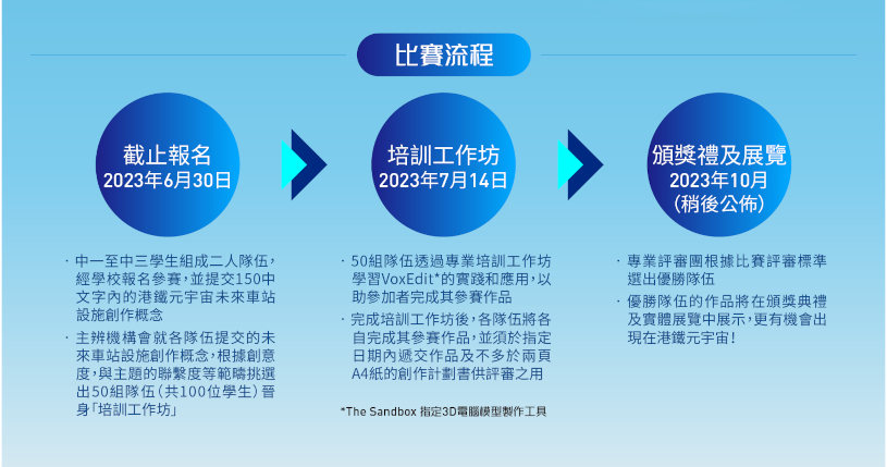 優勝隊伍的作品將在稍後舉行的頒獎禮及展覽中展示，更有機會出現於港鐵元宇宙站與大眾見面，真正展現學生的創意！