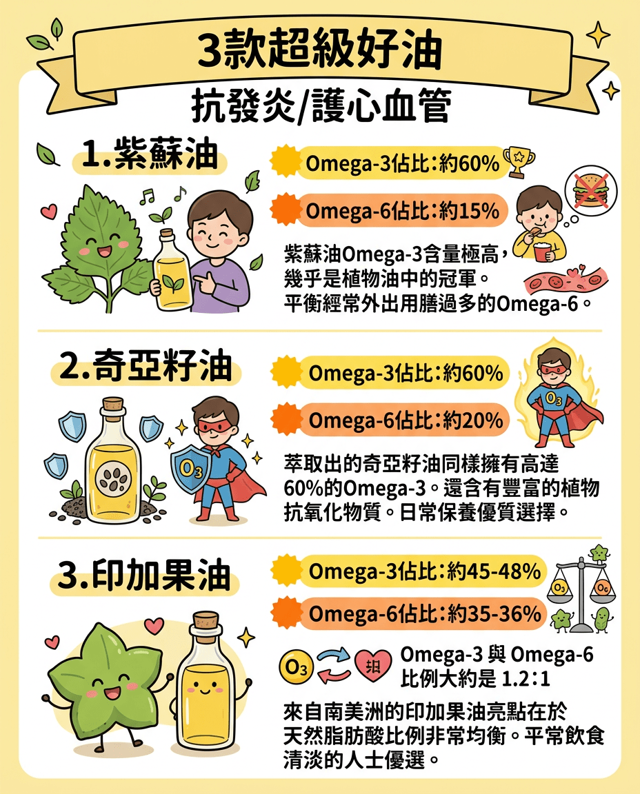 3款超級好油抗發炎/護心血管 3款超級好油抗發炎/護心血管