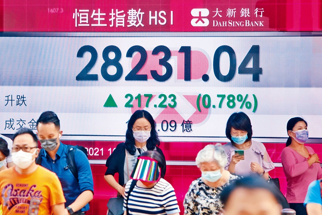 恒指昨日以全日最高位收市，收報28231點，升217點，惟成交縮減至1609億元。
