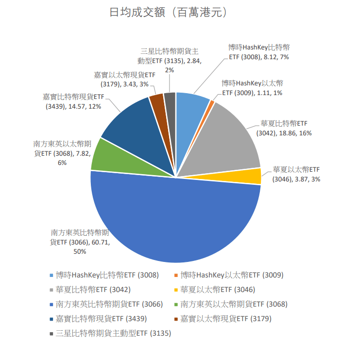 虛幣ETF日均成交額；資料來源：彭博，2024 年 4 月 30 日-2024 年 5 月 9 日