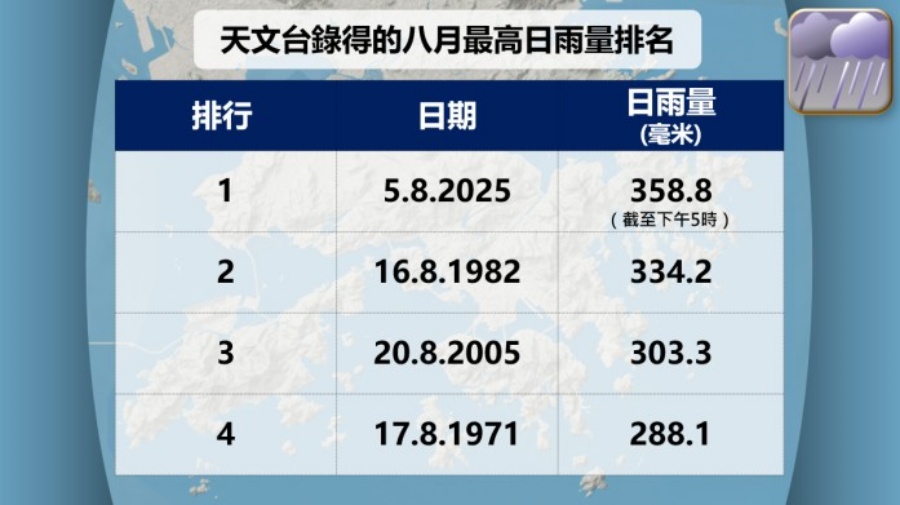 天文台昨日錄得368.9毫米雨量,打破了自 1884 年以來8月份單日雨量最高紀錄。天文台fb圖片 天文台昨日錄得368.9毫米雨量,打破了自 1884 年以來8月份單日雨量最高紀錄。天文台fb圖片