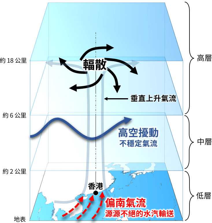 大氣各層的暴雨機制。天文台圖片