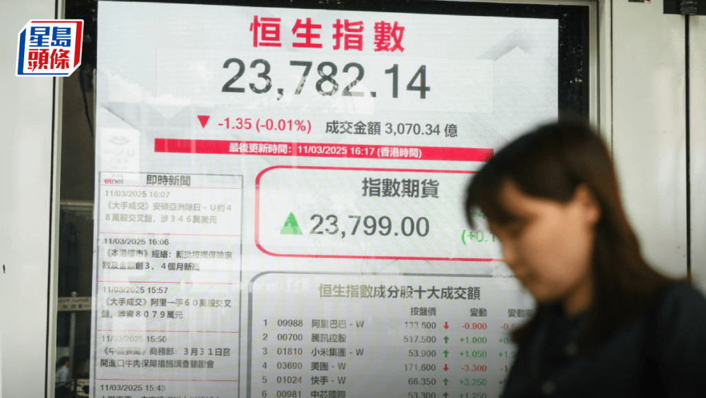 恒指僅跌1點 資金趁美股冧市掃貨 消費股當炒 老鋪蜜雪續破頂 專家:謹慎樂觀|港股收市
