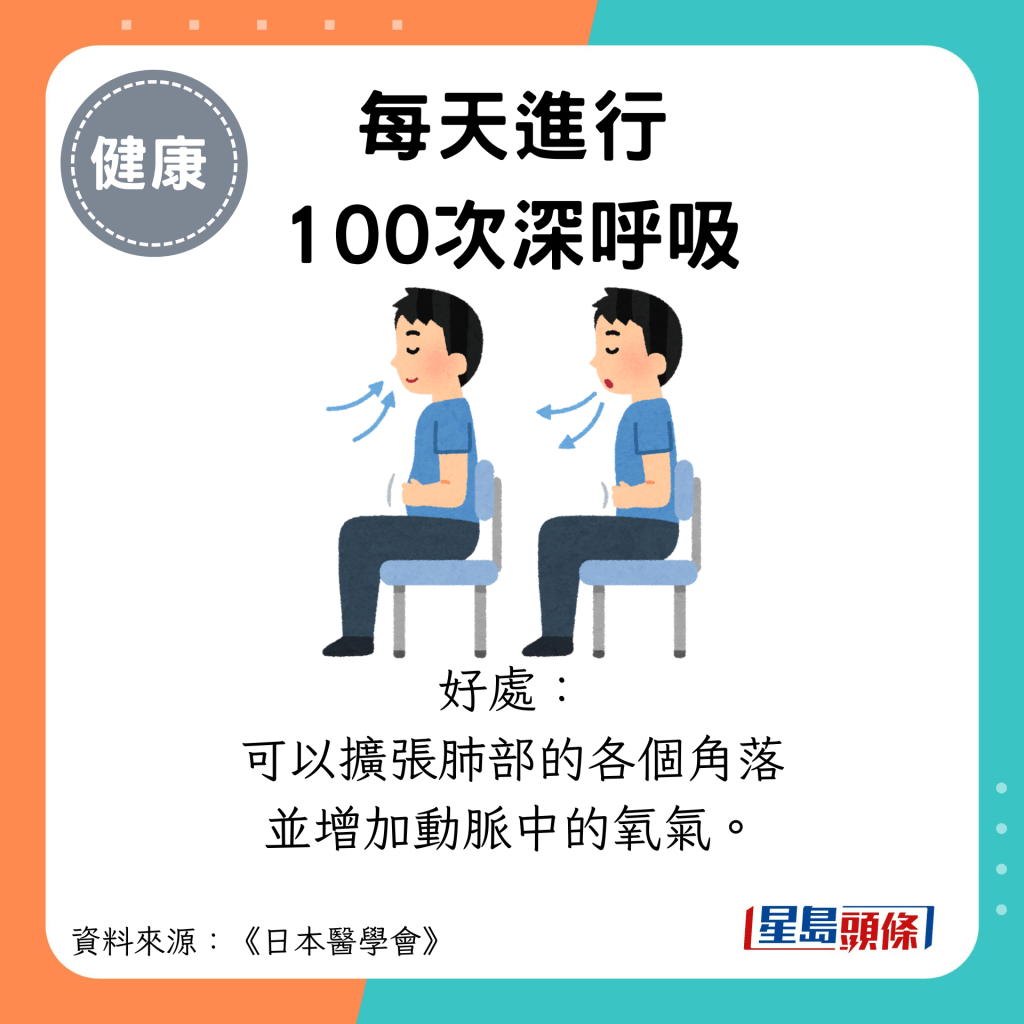 每天进行 100次深呼吸：好处： 可以扩张肺部的各个角落 并增加动脉中的氧气。