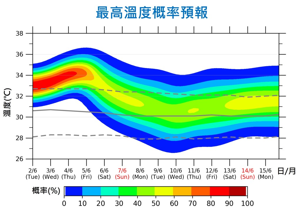 最高溫度概率預報,預料未來數日天氣酷熱。 (實線代表氣候平均值,虛線代表氣候分佈的第85(上)和第15(下)百分位數) 最高溫度概率預報,預料未來數日天氣酷熱。 (實線代表氣候平均值,虛線代表氣候分佈的第85(上)和第15(下)百分位數)