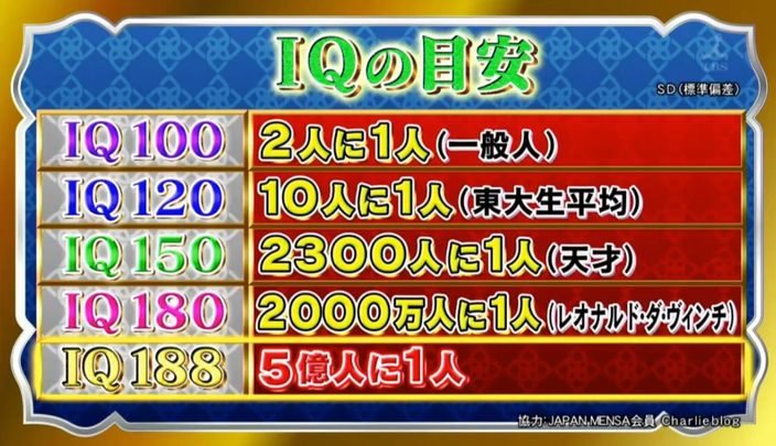 IQ高達188的人,據說這機率是5億人中才會出現1位。電視截圖