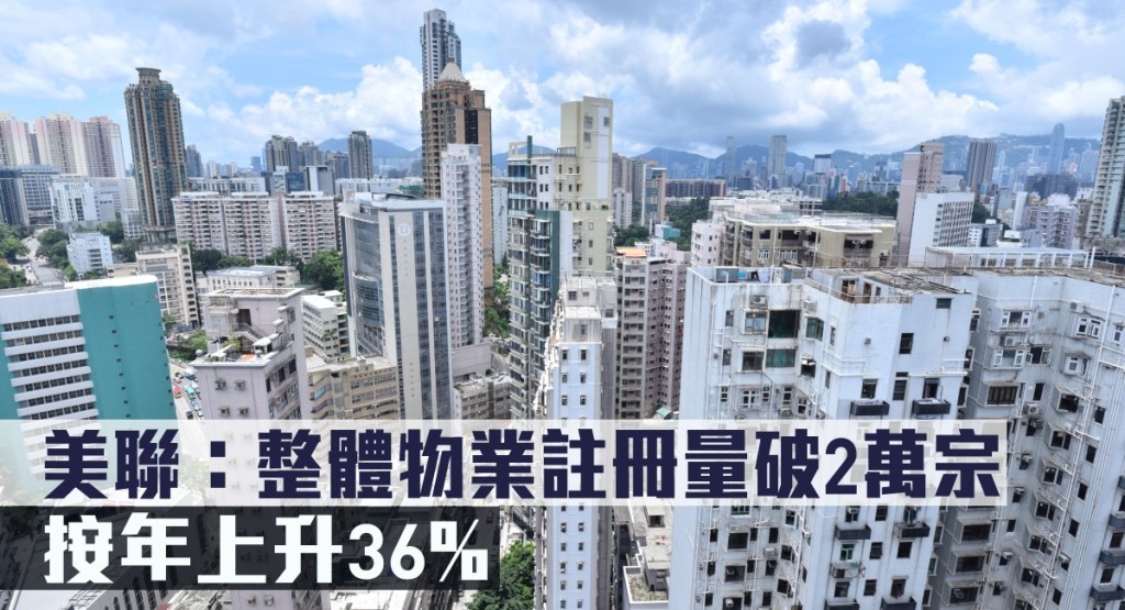 美聯指整體物業註冊量破2萬宗，按年上升36%。