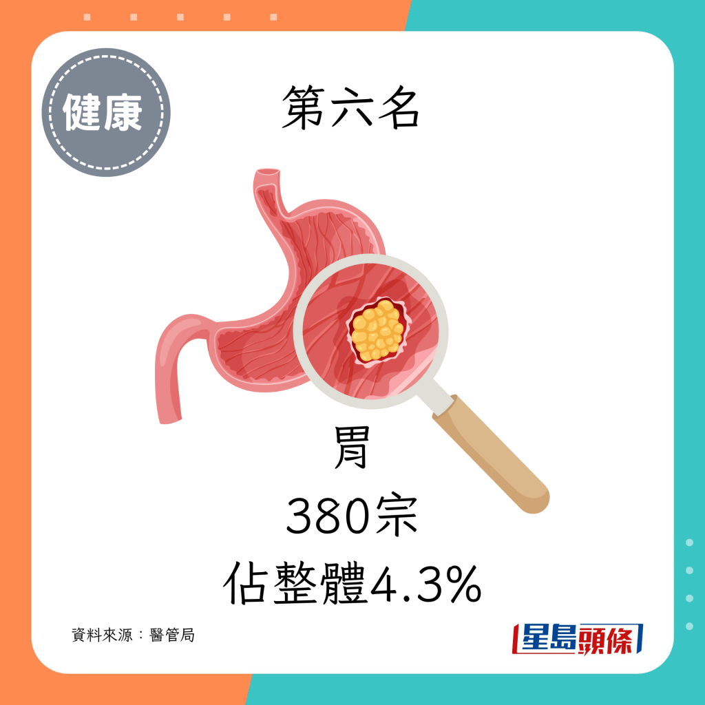 6. 胃（380宗，佔整體4.3%）
