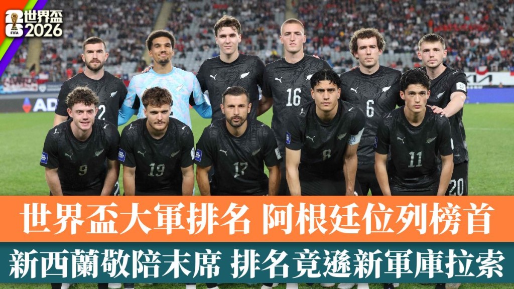 新西兰敬陪末席 排名竟逊新军库拉索。