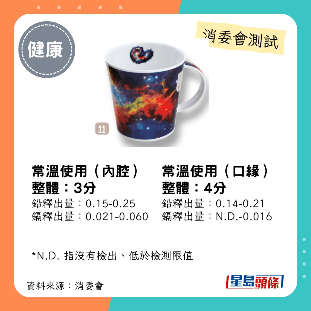 消委會陶瓷餐具測試｜3.5星：「Dunoon Fine Bone China」Cosmos A Design by Caroline Dadd (P08H01)；鉛釋出量：0.15-0.25 鎘釋出量：0.021-0.060 常溫使用（內腔）；鉛釋出量：0.14-0.21 鎘釋出量：N.D.-0.016常溫使用（口緣）