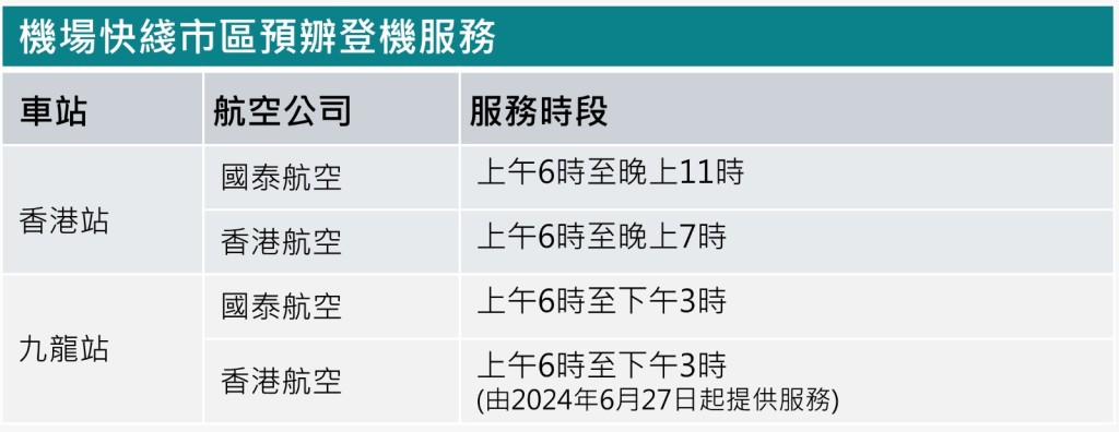 机场快綫九龙站将于由本周四（6月27日）起增加由香港航空提供的市区预办登机服务。