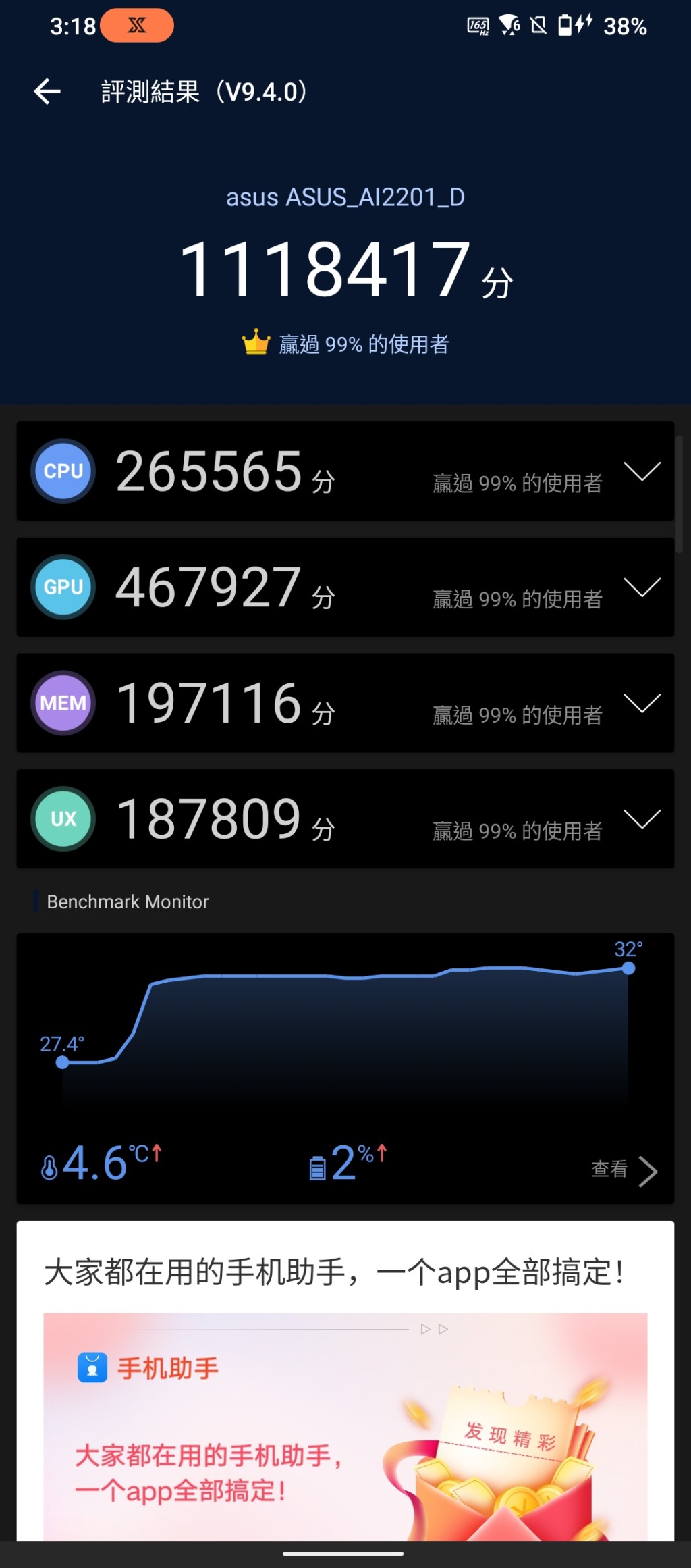 ROG Phone 6 Pro在X+模式下，《安兔兔》跑分達1,118,417，測試過程中系統溫度只上升了4.6度。