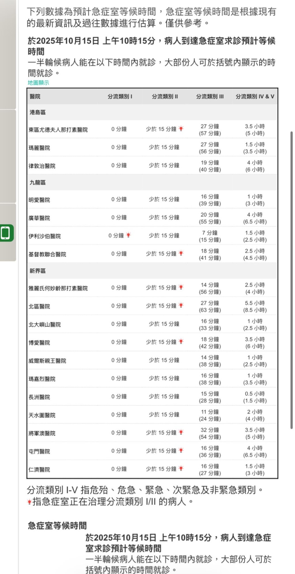 以今早10時15分為例,全數急症醫院的「危殆」類病人等候時間做到0分鐘,「危急」類病人等候時間少於15分鐘。醫管局網頁擷圖 以今早10時15分為例,全數急症醫院的「危殆」類病人等候時間做到0分鐘,「危急」類病人等候時間少於15分鐘。醫管局網頁擷圖