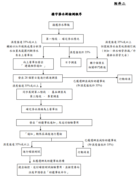 調查私人樓宇滲水新程序。立法會文件