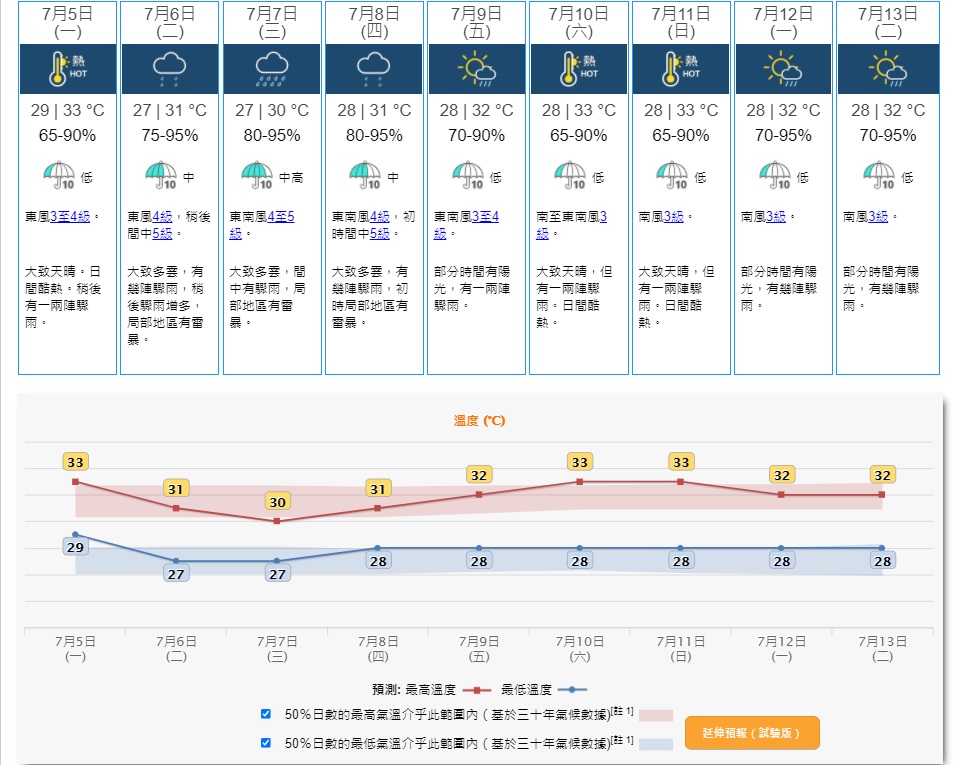 天文台預測星期二、三廣東沿岸驟雨增多。天文台