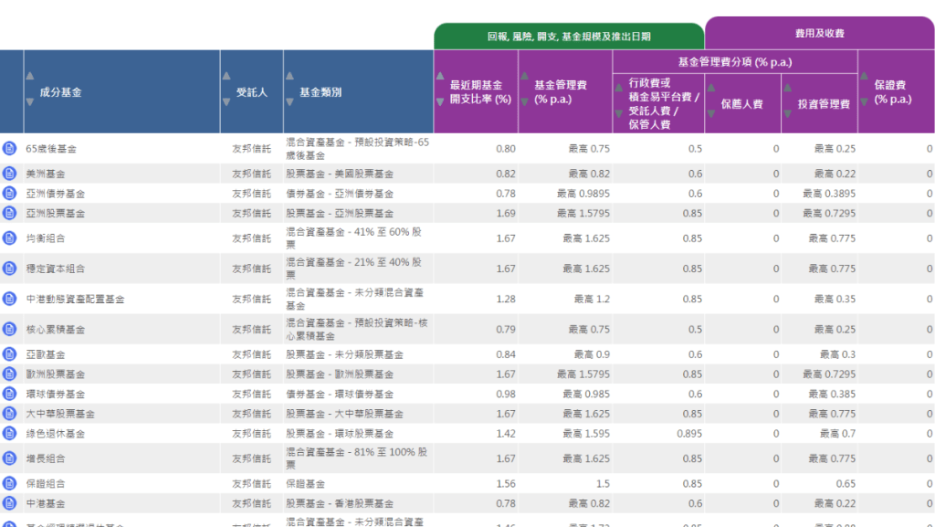 基金的各費用及收費亦可一次過比較。