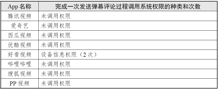 完成一次发送弹幕评论过程调用系统权限的种类和次数  (图源：国家互联网应急中心CNCERT 微信公众号)