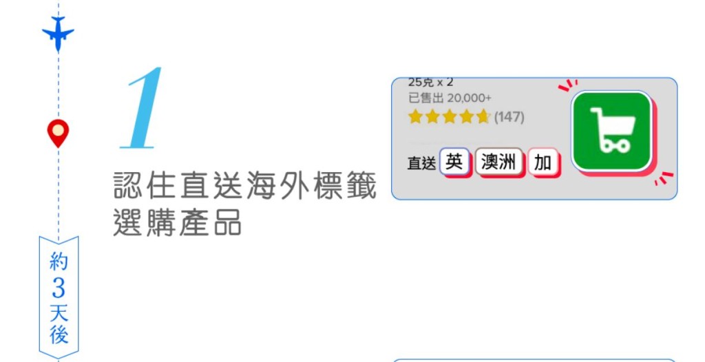 購買流程（一）（圖片來源：HKTVmall）