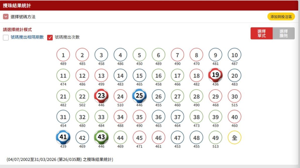 最冷門號碼方面，19號攪出435次，排在榜尾。六合彩網頁擷圖