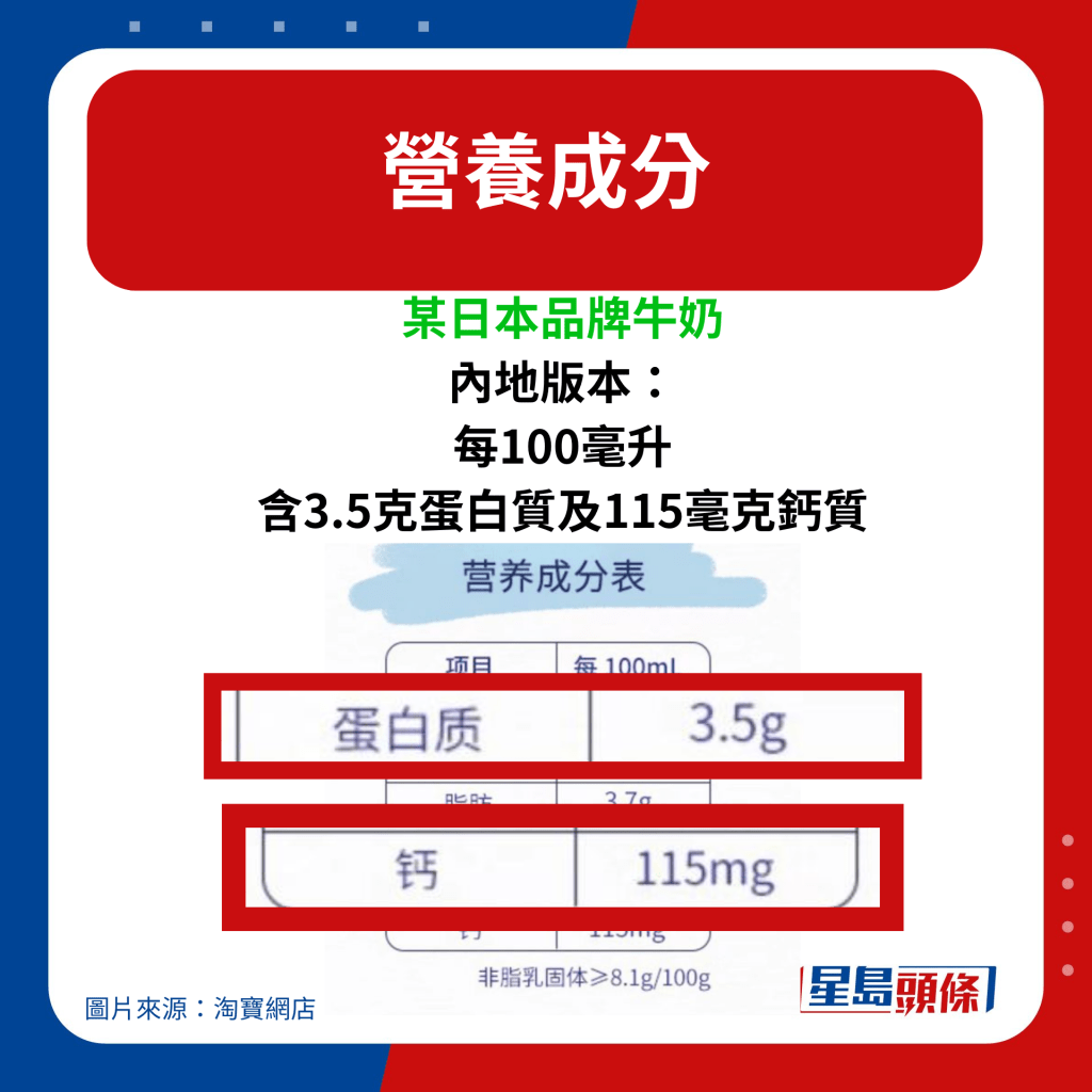 内地版本：每100毫升含3.5克蛋白质及115毫克钙质