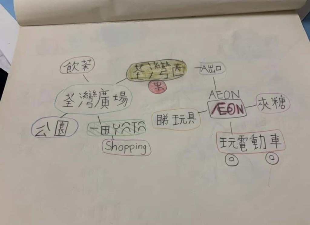 哥哥將「約同學去玩」做mind map,家長想想,這已經可寫成一篇周記了。(圖片來源:受訪者提供) 哥哥將「約同學去玩」做mind map,家長想想,這已經可寫成一篇周記了。(圖片來源:受訪者提供)