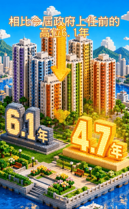 最新的公屋綜合輪候時間已顯著下降至4.7年，與今屆政府上任前6.1年的高位相比，輪候時間大幅縮短達23%。