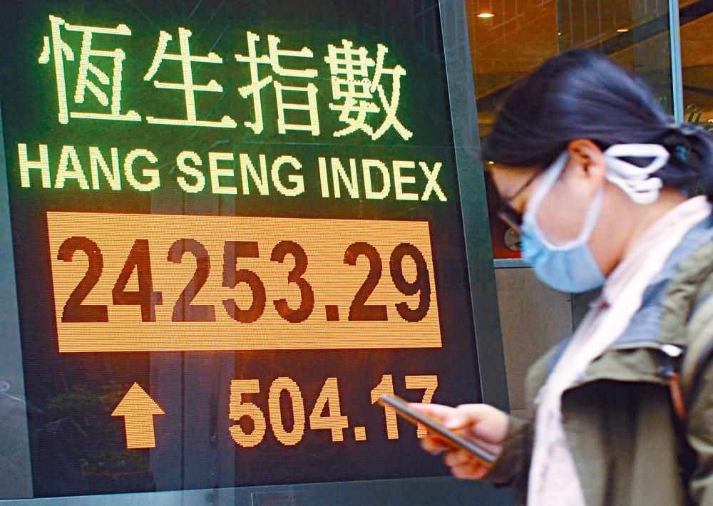 恒指收報24253點，升504點，兩日累飆1017點，成交總額增加至1263億元。