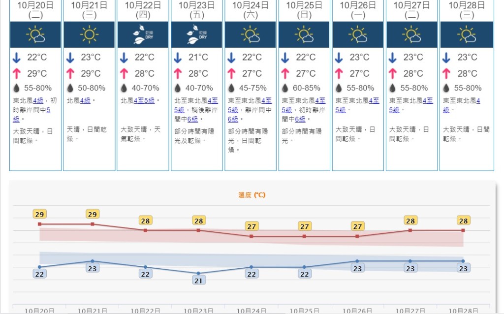 周末部分時間有陽光。天文台預測