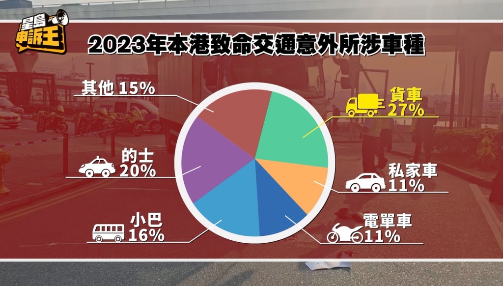 去年致命交通意外中、有27%由貨車引致，為所有車種當中最高。